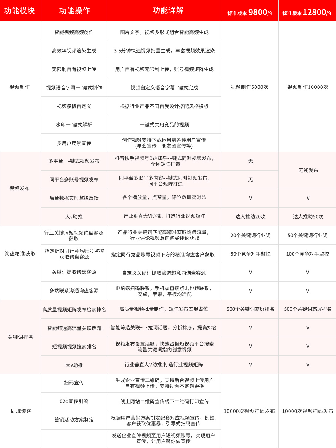 短视频排名-短视频营销功能一览表.jpg